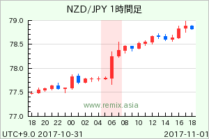 NZDJPY2017110106