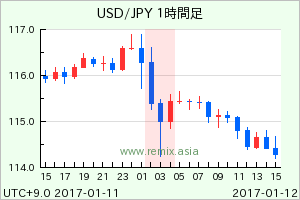 USDJPY2017011203