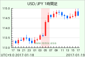 USDJPY2017011905