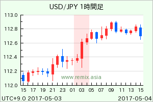 USDJPY2017050403