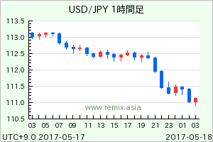 USDJPY2017051715