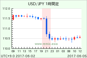 USDJPY2017060500