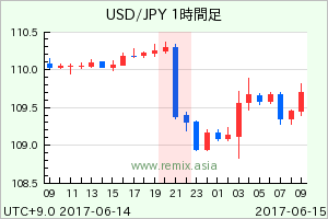 USDJPY2017061421