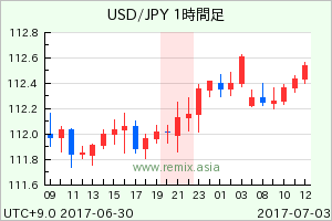 USDJPY2017070300