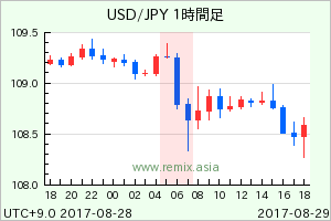 USDJPY2017082906