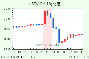 USDJPY2013110723