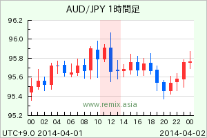 AUDJPY2014040112