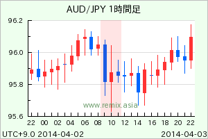 AUDJPY2014040310