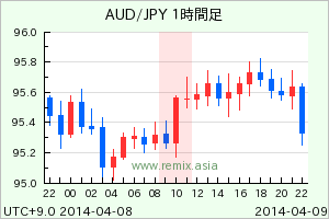 AUDJPY2014040910