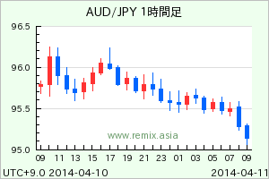 AUDJPY2014041021