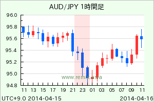 AUDJPY2014041523