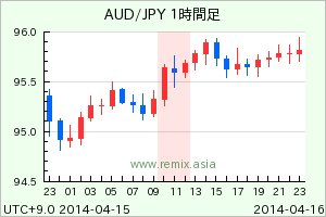AUDJPY2014041611