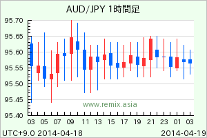 AUDJPY2014041903