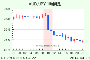 AUDJPY2014042310