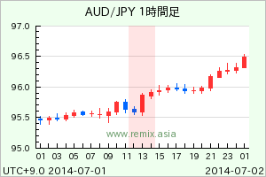 AUDJPY2014070113