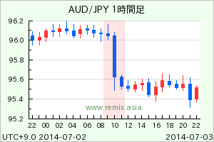 AUDJPY2014070310