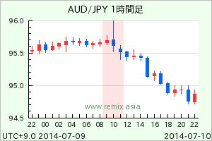 AUDJPY2014071010