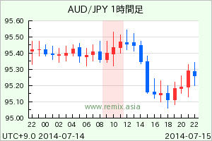 AUDJPY2014071510