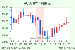 AUDJPY2014071611
