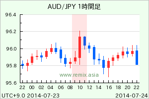 AUDJPY2014072410