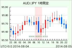 AUDJPY2014080510