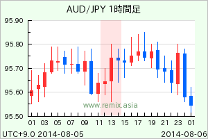 AUDJPY2014080513