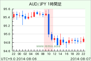 AUDJPY2014080710