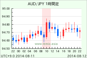 AUDJPY2014081210