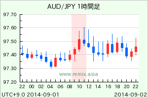 AUDJPY2014090210