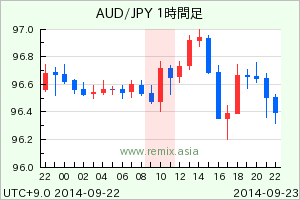 AUDJPY2014092310