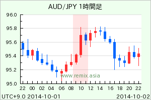 AUDJPY2014100210