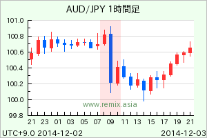 AUDJPY2014120309