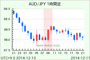 AUDJPY2014121109