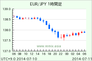 EURJPY2014071018