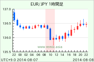EURJPY2014080810