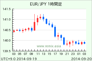 EURJPY2014091923.