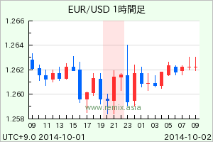 EURUSD2014100121