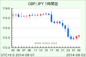 GBPJPY2014080117