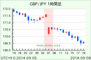 GBPJPY2014090807