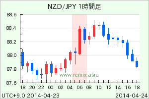 NZDJPY2014042406