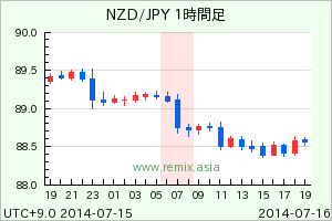 NZDJPY2014071607