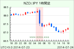 NZDJPY2014072406