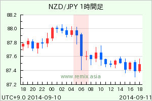 NZDJPY2014091106