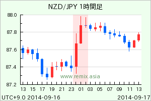 NZDJPY2014091701