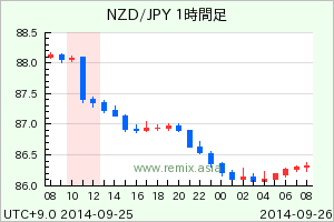 NZDJPY2014092520