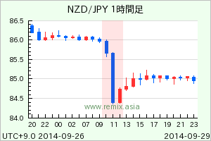 NZDJPY2014092911