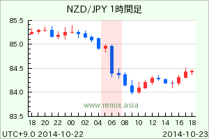 NZDJPY2014102306