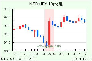 NZDJPY2014121105
