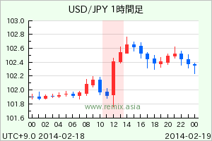 USDJPY2014021812