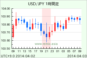 USDJPY2014040221